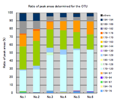 Ratio of peak areas determined for the OTU