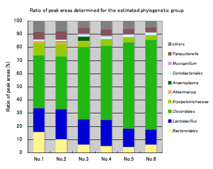 >Ratio of peak areas determined for the estimated phylogenetic groups